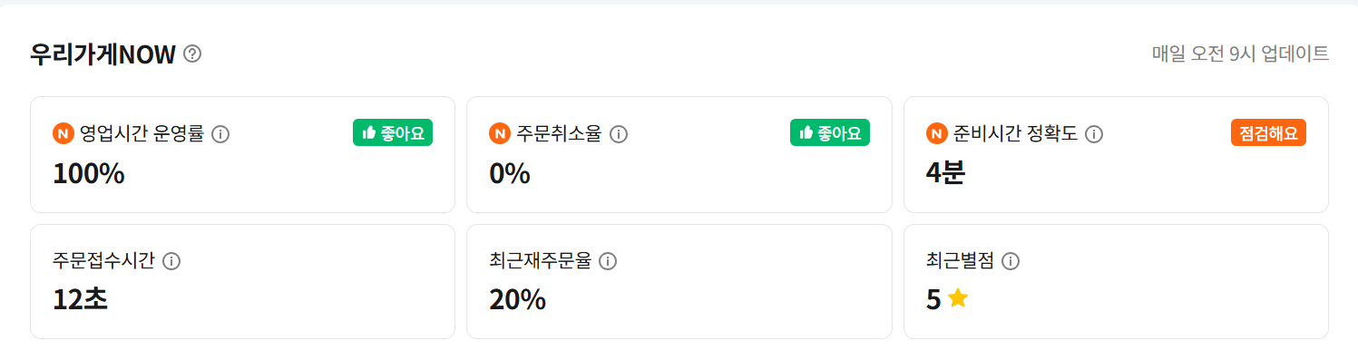 우리가게NOW 화면에 최근재주문율 20%가 표시된 실제 운영 지표